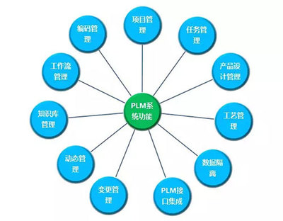 安然项目建设新成果 PLM系统成功上线，助力企业管理智能化升级